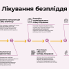 лікування безпліддя ціна
